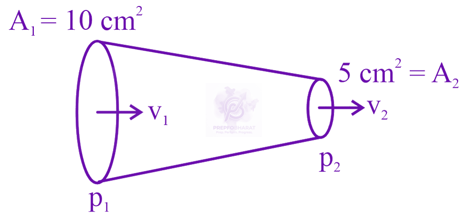 JEE Main 2023 Physics, Mechanical Properties of Fluids — solution figure