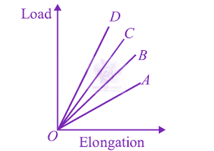 JEE Main 2012 Physics, Mechanical Properties of Solids — question figure