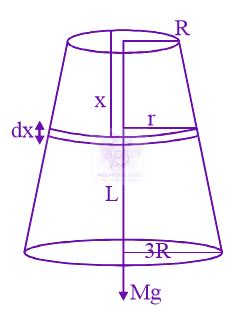 JEE Main 2016 Physics, Mechanical Properties of Solids — solution figure