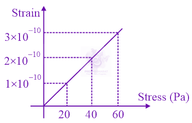 JEE Main 2022 Physics, Mechanical Properties of Solids — question figure