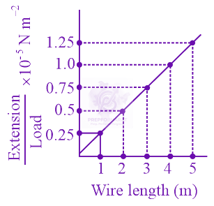 JEE Main 2022 Physics, Mechanical Properties of Solids — question figure