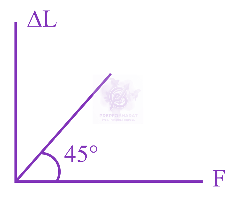 JEE Main 2023 Physics, Mechanical Properties of Solids — solution figure