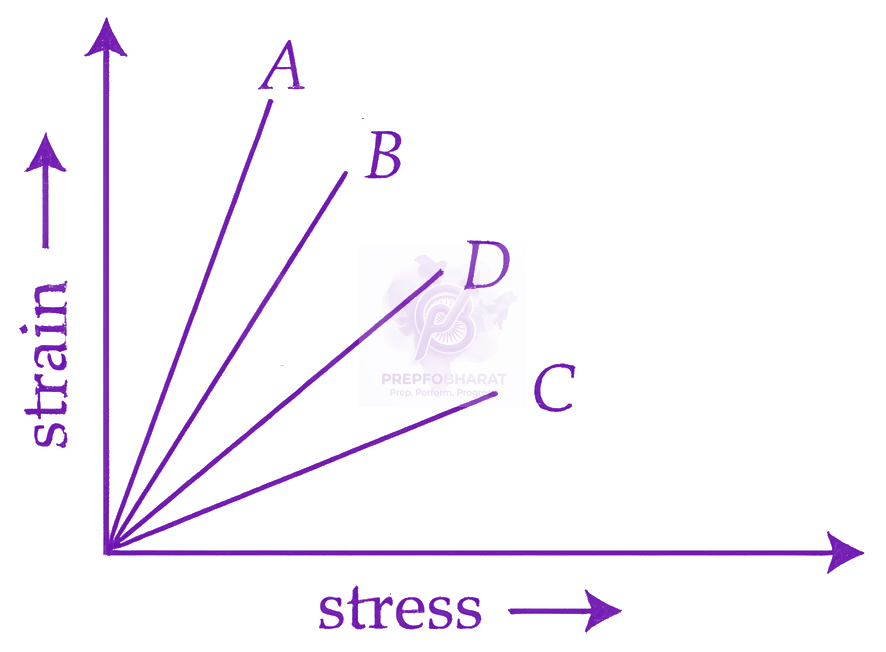 JEE Main 2026 Physics, Mechanical Properties of Solids — question figure