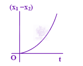 JEE Main 2008 Physics, Motion In One Dimension — option A figure