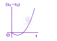 JEE Main 2008 Physics, Motion In One Dimension — option B figure