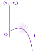 JEE Main 2008 Physics, Motion In One Dimension — option C figure