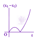 JEE Main 2008 Physics, Motion In One Dimension — option D figure