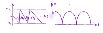JEE Main 2009 Physics, Motion In One Dimension — option C figure