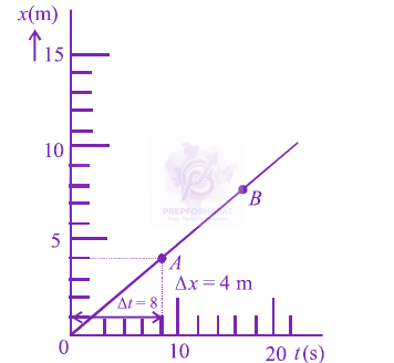 JEE Main 2012 Physics, Motion In One Dimension — question figure