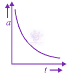 JEE Main 2012 Physics, Motion In One Dimension — option A figure