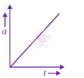 JEE Main 2012 Physics, Motion In One Dimension — option B figure