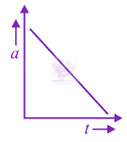 JEE Main 2012 Physics, Motion In One Dimension — option C figure