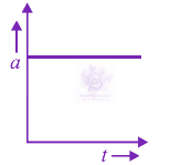 JEE Main 2012 Physics, Motion In One Dimension — option D figure