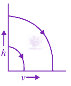 JEE Main 2012 Physics, Motion In One Dimension — option A figure
