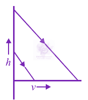 JEE Main 2012 Physics, Motion In One Dimension — option C figure