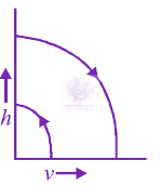 JEE Main 2012 Physics, Motion In One Dimension — option D figure