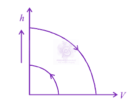 JEE Main 2012 Physics, Motion In One Dimension — solution figure