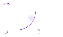 JEE Main 2013 Physics, Motion In One Dimension — option A figure