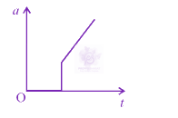 JEE Main 2013 Physics, Motion In One Dimension — option B figure