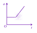 JEE Main 2013 Physics, Motion In One Dimension — option C figure