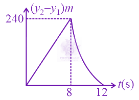 JEE Main 2015 Physics, Motion In One Dimension — option A figure