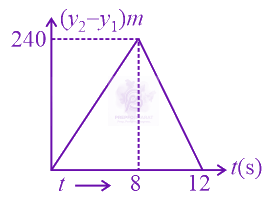 JEE Main 2015 Physics, Motion In One Dimension — option B figure