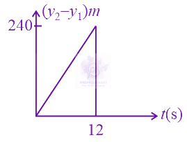 JEE Main 2015 Physics, Motion In One Dimension — option C figure