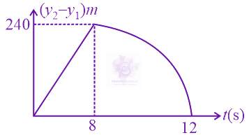 JEE Main 2015 Physics, Motion In One Dimension — solution figure
