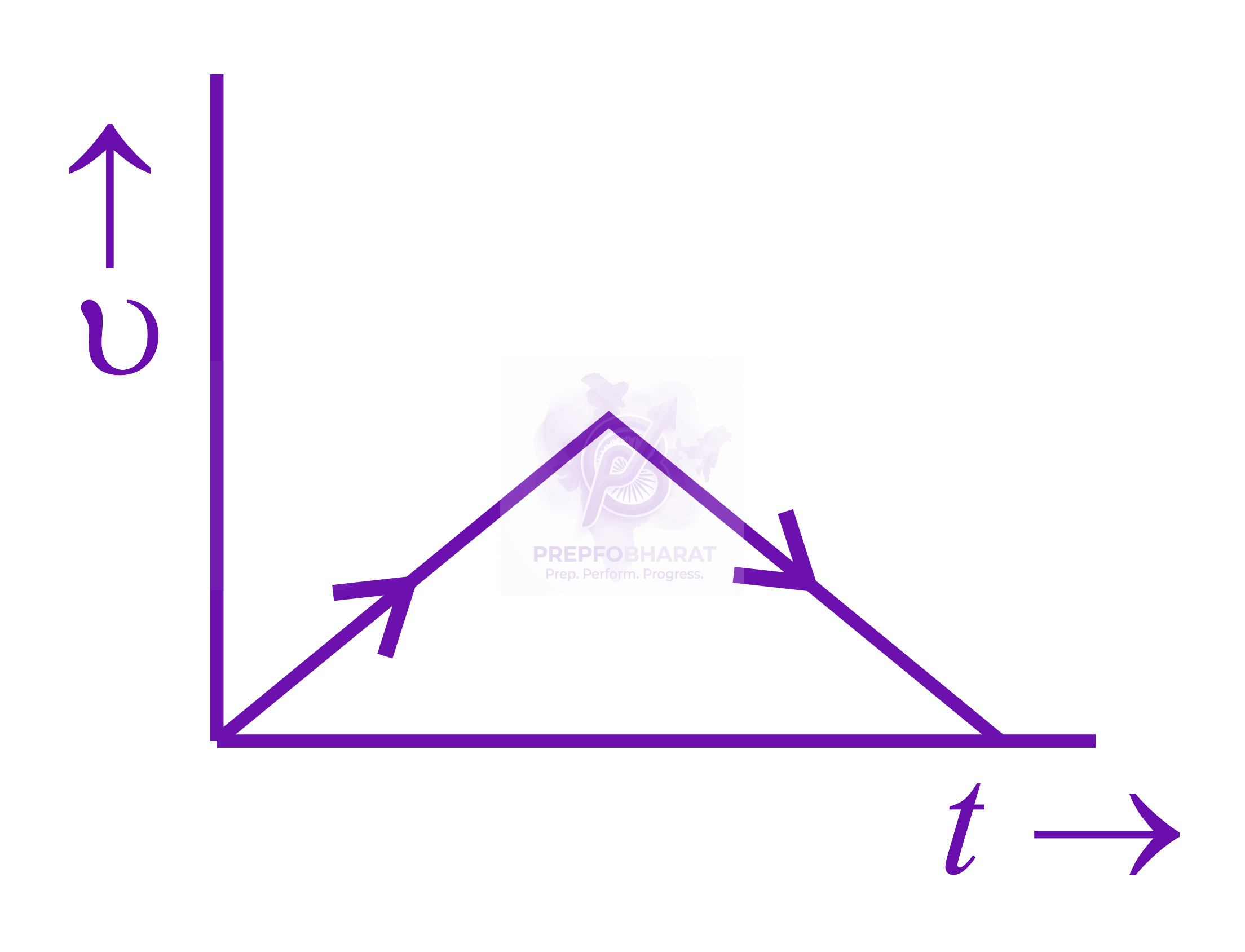 JEE Main 2017 Physics, Motion In One Dimension — option B figure