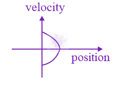 JEE Main 2018 Physics, Motion In One Dimension — option B figure