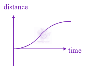 JEE Main 2018 Physics, Motion In One Dimension — option C figure