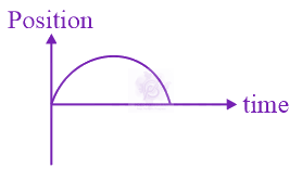 JEE Main 2018 Physics, Motion In One Dimension — option D figure