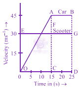 JEE Main 2018 Physics, Motion In One Dimension — question figure