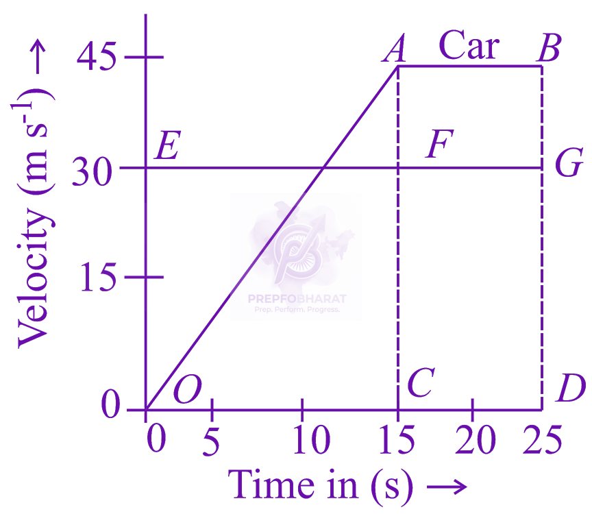 JEE Main 2018 Physics, Motion In One Dimension — question figure