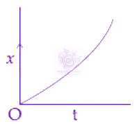 JEE Main 2019 Physics, Motion In One Dimension — question figure 4