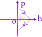 JEE Main 2019 Physics, Motion In One Dimension — option A figure