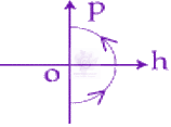 JEE Main 2019 Physics, Motion In One Dimension — option D figure