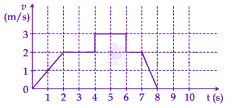 JEE Main 2019 Physics, Motion In One Dimension — question figure