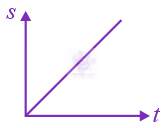 JEE Main 2020 Physics, Motion In One Dimension — option A figure