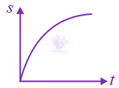 JEE Main 2020 Physics, Motion In One Dimension — option D figure