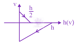JEE Main 2020 Physics, Motion In One Dimension — option A figure