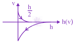 JEE Main 2020 Physics, Motion In One Dimension — option B figure
