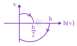 JEE Main 2020 Physics, Motion In One Dimension — option C figure