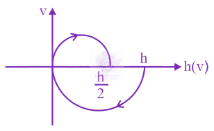 JEE Main 2020 Physics, Motion In One Dimension — option D figure