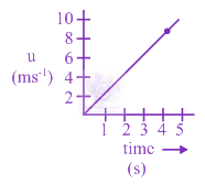 JEE Main 2020 Physics, Motion In One Dimension — question figure
