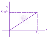JEE Main 2020 Physics, Motion In One Dimension — solution figure