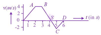 JEE Main 2020 Physics, Motion In One Dimension — question figure