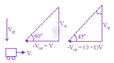 JEE Main 2020 Physics, Motion In One Dimension — solution figure