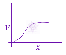 JEE Main 2020 Physics, Motion In One Dimension — option A figure