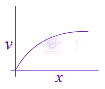JEE Main 2020 Physics, Motion In One Dimension — option B figure